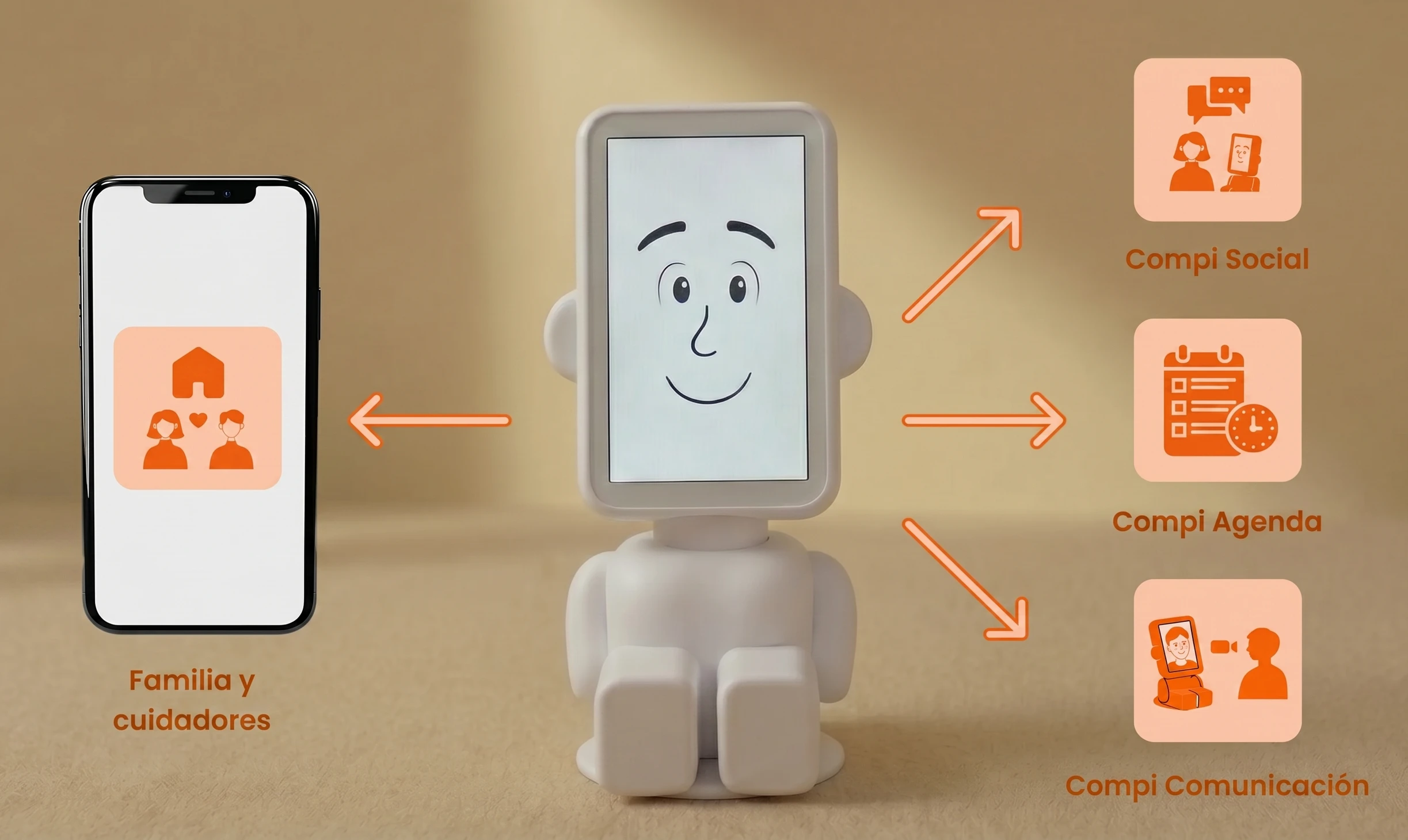 Resumen de los cuatro componentes de Compi: Compi Social, Compi Agenda, Compi Comunicación y la capa de cuidados